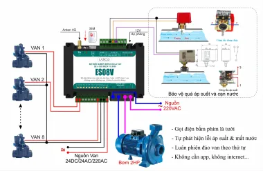 ES08V – Bộ điều khiển 1 bơm chia 8 van qua cuộc gọi và SMS, không cần app