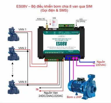 ES08V – Bộ điều khiển 1 bơm chia 8 van qua cuộc gọi và SMS, không cần app
