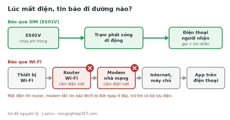 Sơ đồ đường đi tin báo mất điện qua Wi-Fi và qua SIM