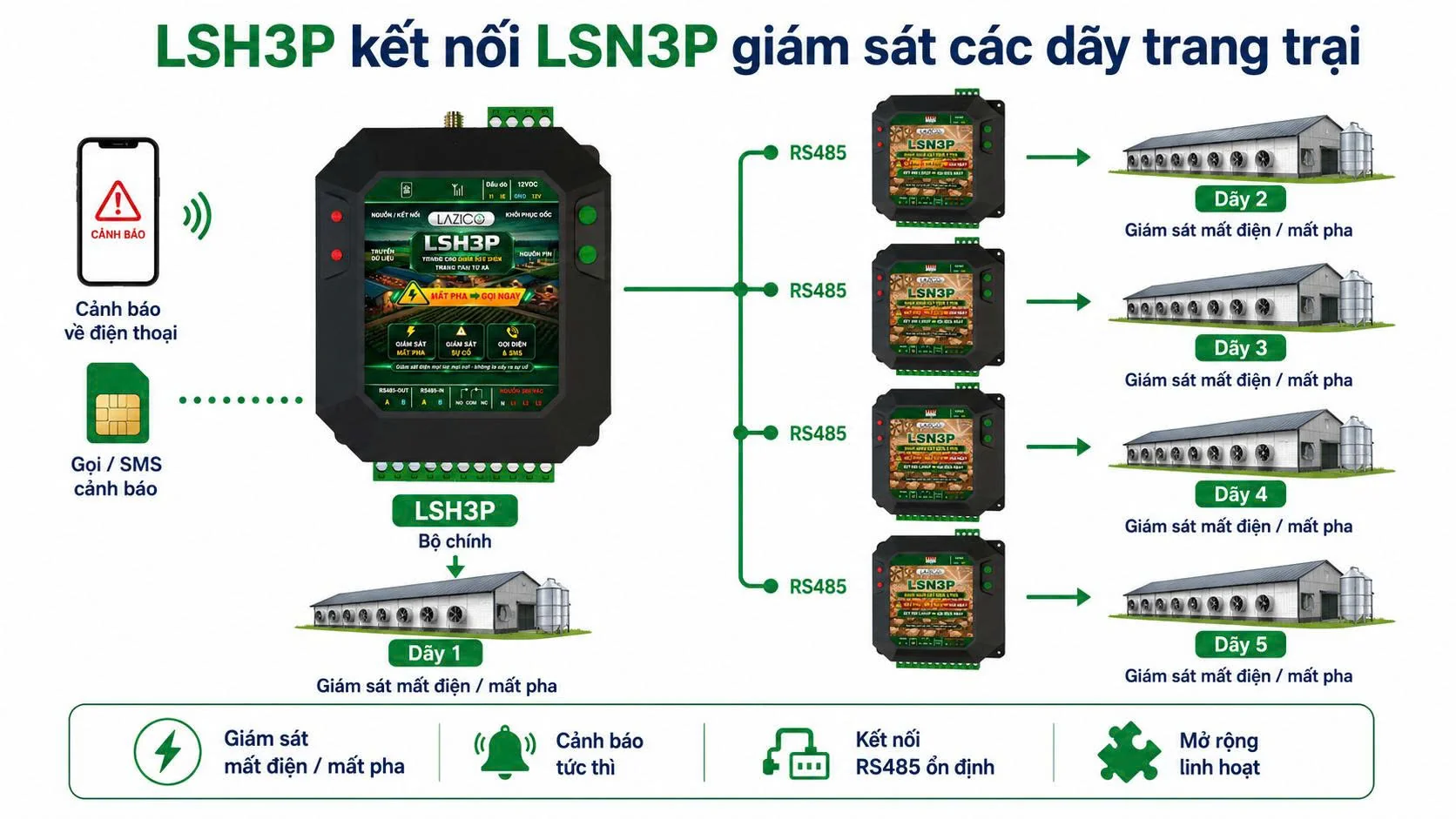Sơ đồ LSH3P kết nối 4 node LSN3P qua RS485 giám sát mất điện, mất pha 5 dãy trang trại
