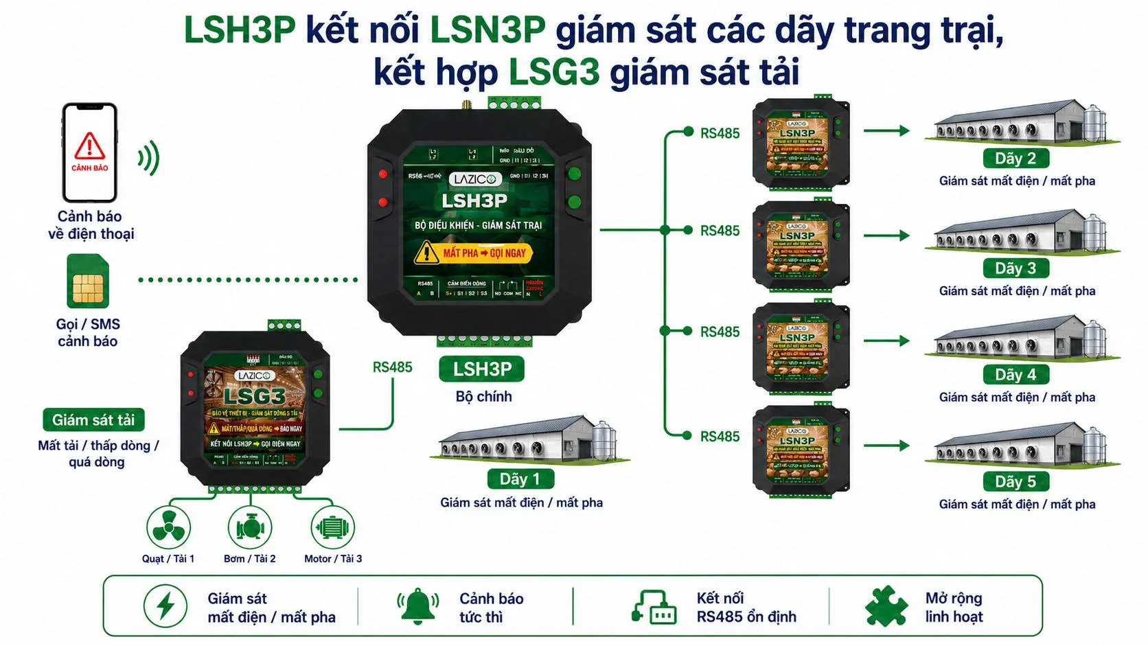 Sơ đồ LSH3P kết nối LSN3P giám sát các dãy trang trại, kết hợp LSG3 giám sát quạt, bơm, motor